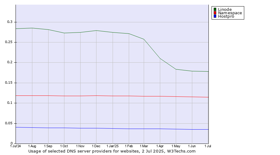 Historical trends in the usage of Linode vs. Namespace vs. Hostpro