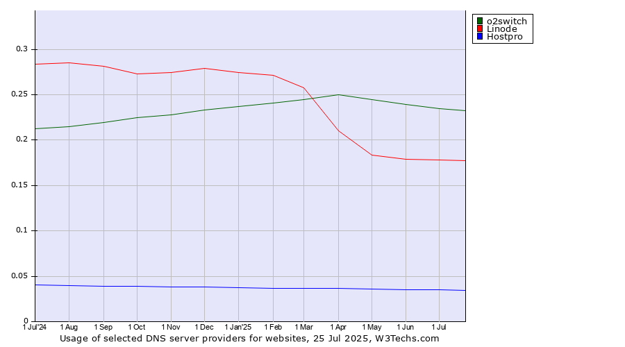 Historical trends in the usage of o2switch vs. Linode vs. Hostpro