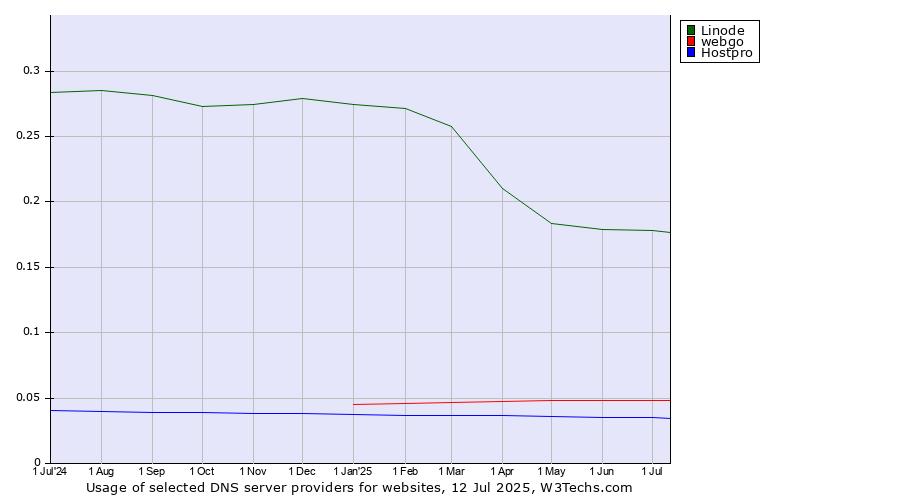 Historical trends in the usage of Linode vs. webgo vs. Hostpro