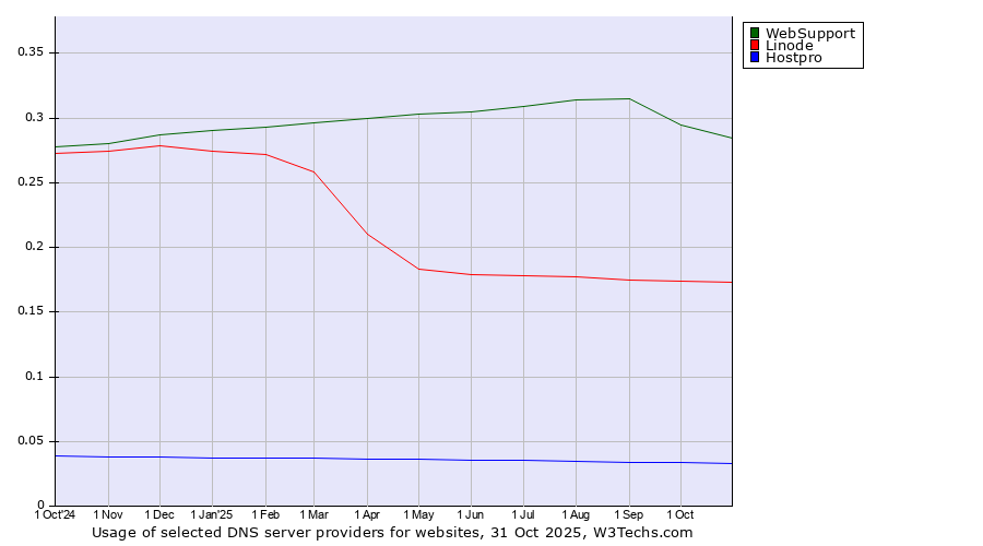 Historical trends in the usage of WebSupport vs. Linode vs. Hostpro