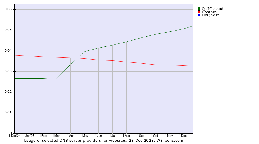 Historical trends in the usage of QUIC.cloud vs. Hostpro vs. LinQhost