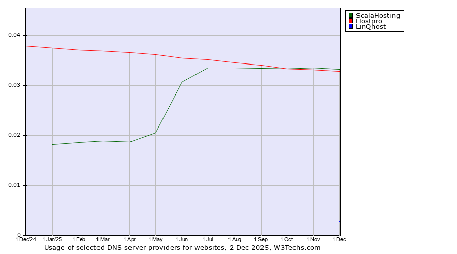 Historical trends in the usage of ScalaHosting vs. Hostpro vs. LinQhost