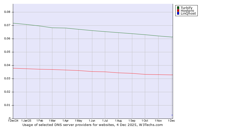Historical trends in the usage of Turbify vs. Hostpro vs. LinQhost