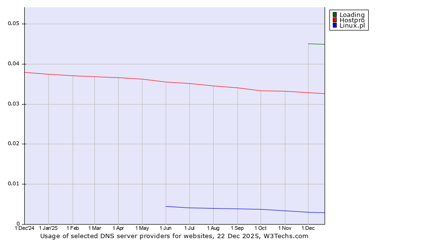 Historical trends in the usage of Loading vs. Hostpro vs. Linux.pl