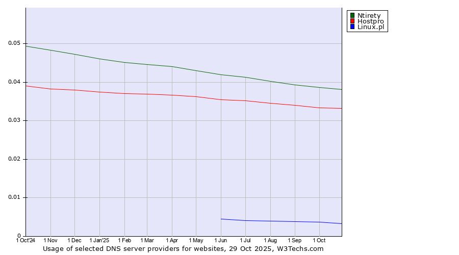 Historical trends in the usage of Ntirety vs. Hostpro vs. Linux.pl