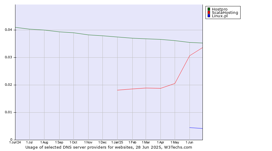 Historical trends in the usage of Hostpro vs. ScalaHosting vs. Linux.pl