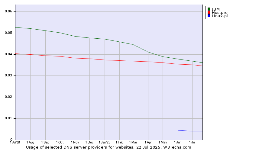 Historical trends in the usage of IBM vs. Hostpro vs. Linux.pl