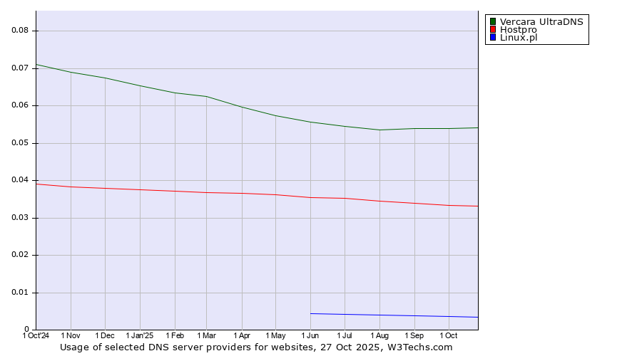 Historical trends in the usage of Vercara UltraDNS vs. Hostpro vs. Linux.pl