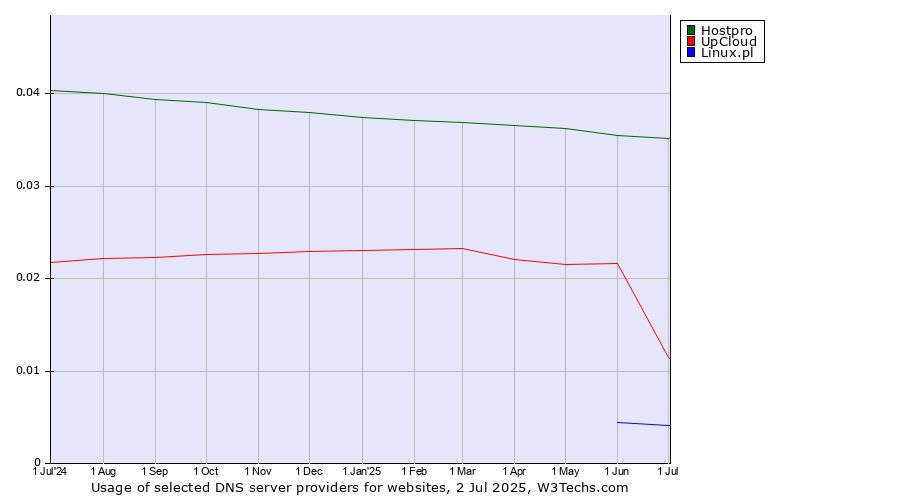 Historical trends in the usage of Hostpro vs. UpCloud vs. Linux.pl