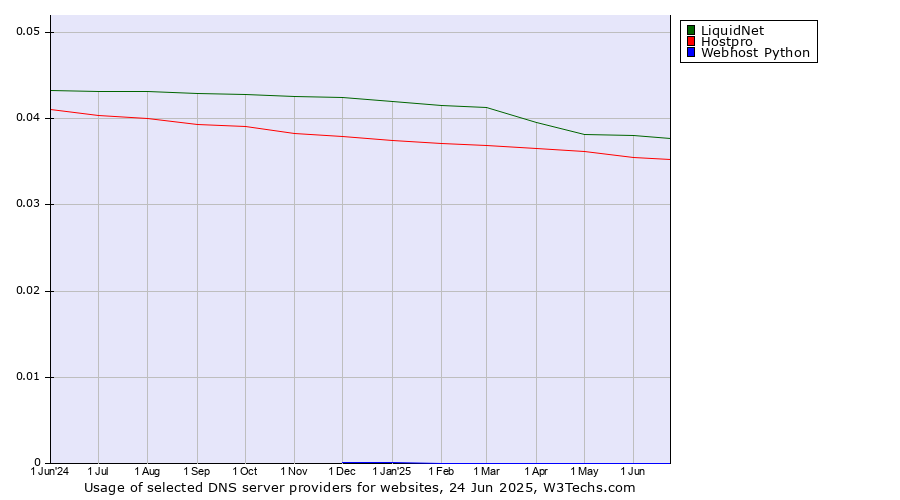 Historical trends in the usage of LiquidNet vs. Hostpro vs. Webhost Python