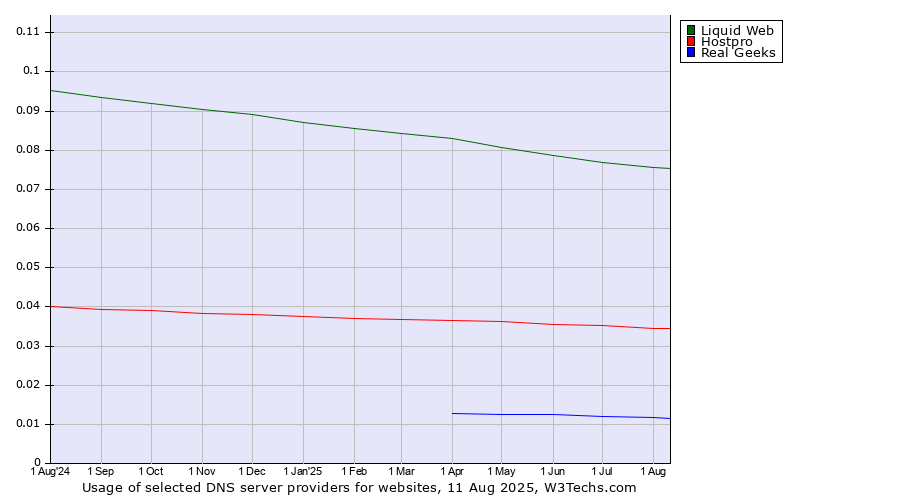 Historical trends in the usage of Liquid Web vs. Hostpro vs. Real Geeks