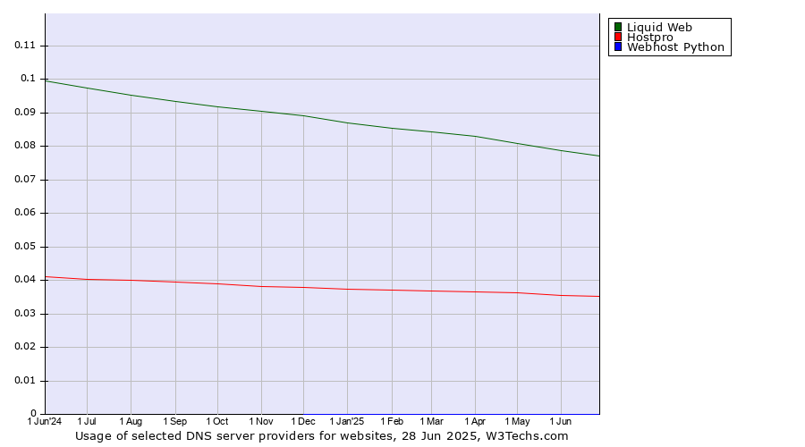 Historical trends in the usage of Liquid Web vs. Hostpro vs. Webhost Python