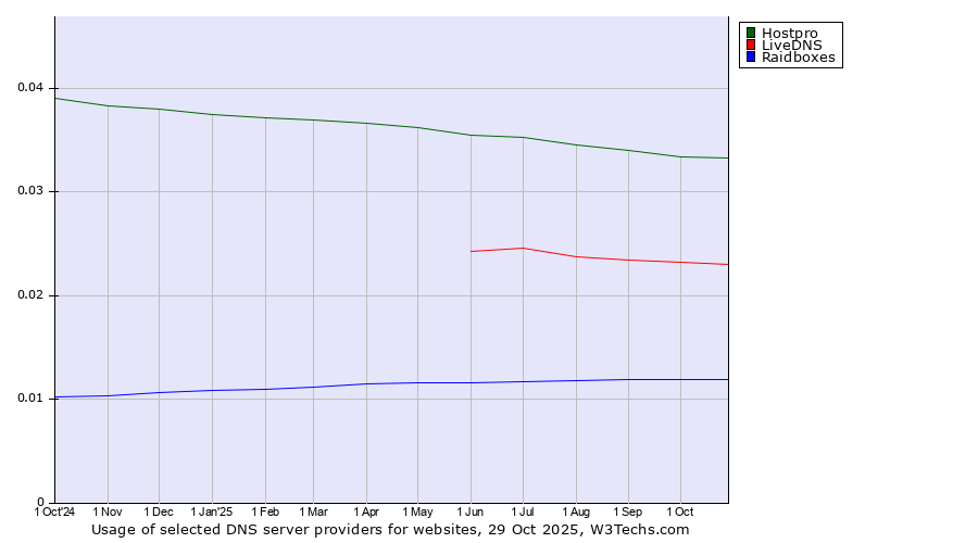 Historical trends in the usage of Hostpro vs. LiveDNS vs. Raidboxes