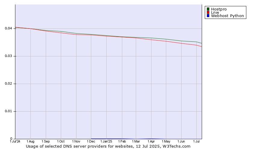 Historical trends in the usage of Hostpro vs. Lnw vs. Webhost Python