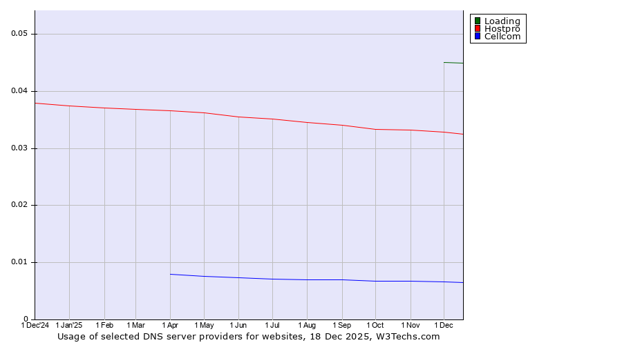 Historical trends in the usage of Loading vs. Hostpro vs. Cellcom
