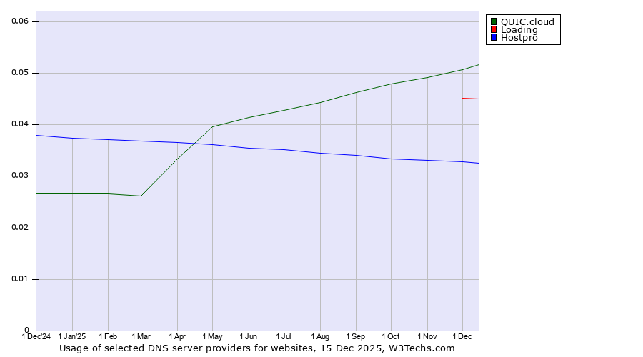 Historical trends in the usage of QUIC.cloud vs. Loading vs. Hostpro
