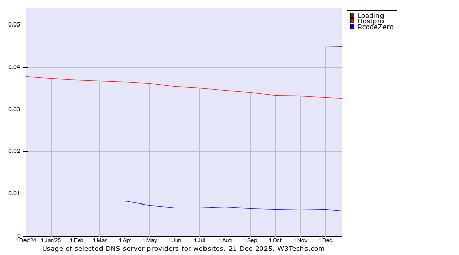 Historical trends in the usage of Loading vs. Hostpro vs. RcodeZero