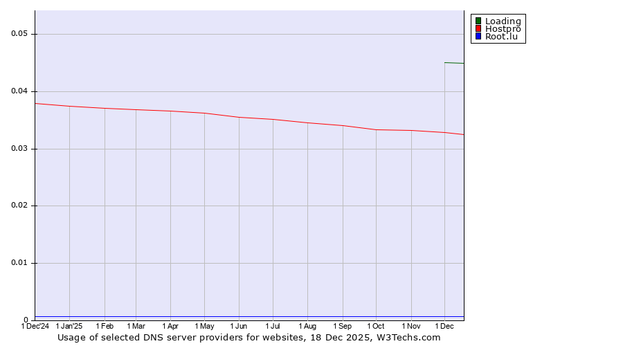 Historical trends in the usage of Loading vs. Hostpro vs. Root.lu