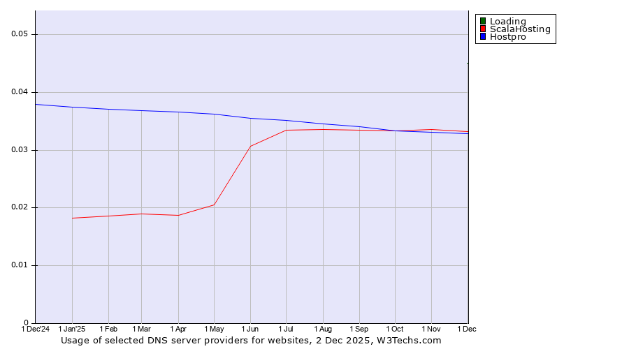 Historical trends in the usage of Loading vs. ScalaHosting vs. Hostpro