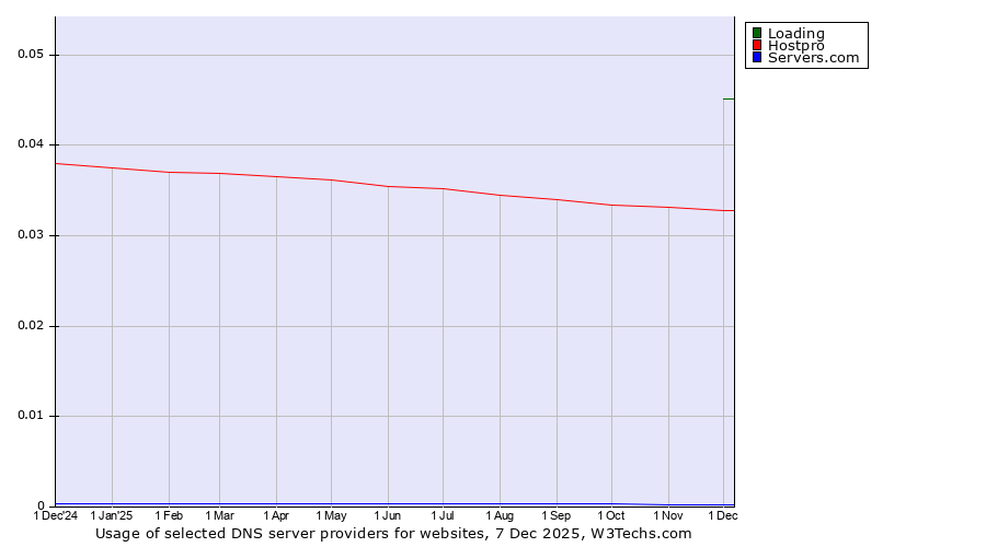Historical trends in the usage of Loading vs. Hostpro vs. Servers.com