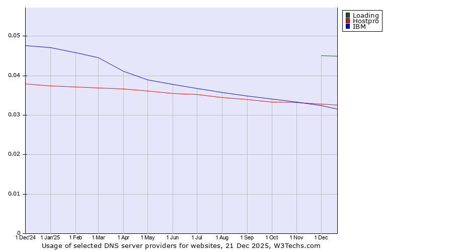 Historical trends in the usage of Loading vs. Hostpro vs. IBM