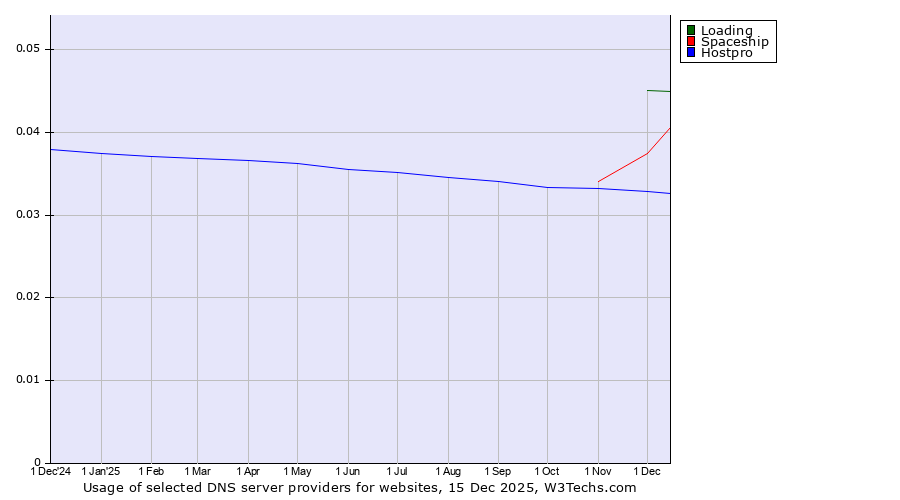 Historical trends in the usage of Loading vs. Spaceship vs. Hostpro