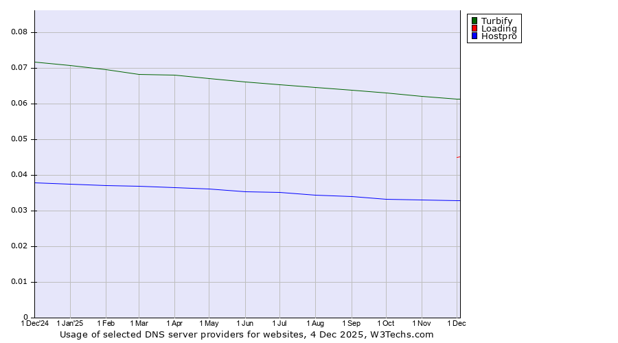 Historical trends in the usage of Turbify vs. Loading vs. Hostpro