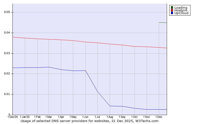 Historical trends in the usage of Loading vs. Hostpro vs. UpCloud