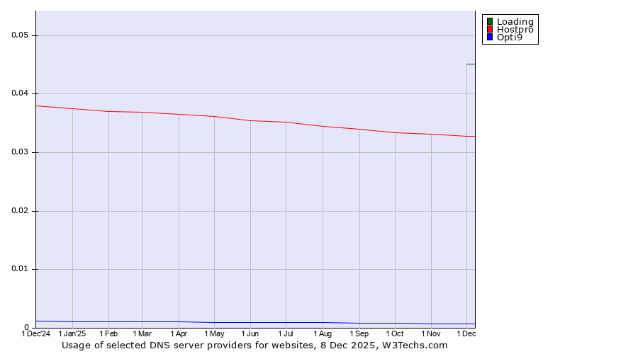 Historical trends in the usage of Loading vs. Hostpro vs. Opti9