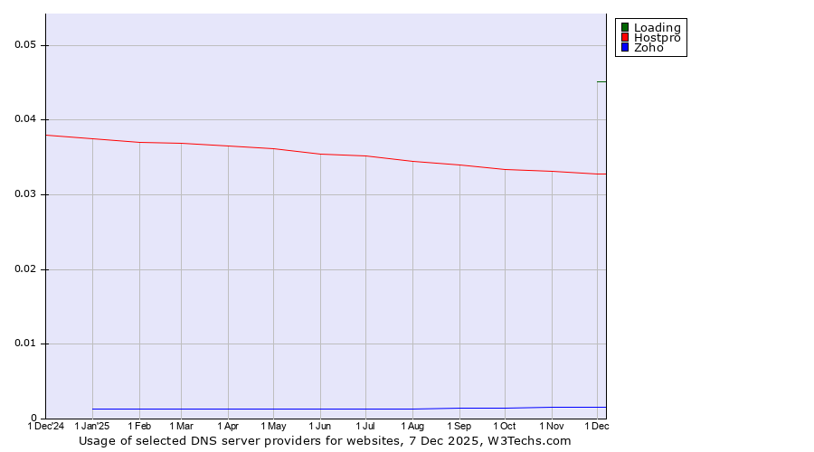 Historical trends in the usage of Loading vs. Hostpro vs. Zoho