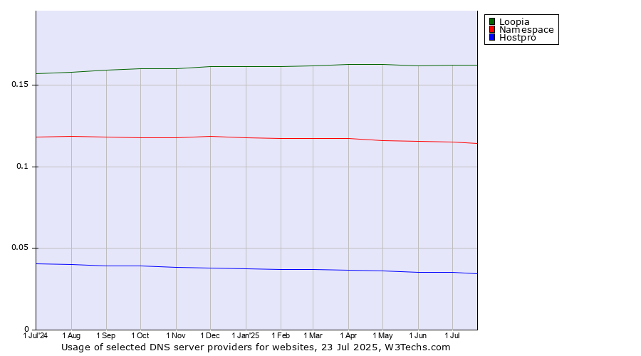 Historical trends in the usage of Loopia vs. Namespace vs. Hostpro