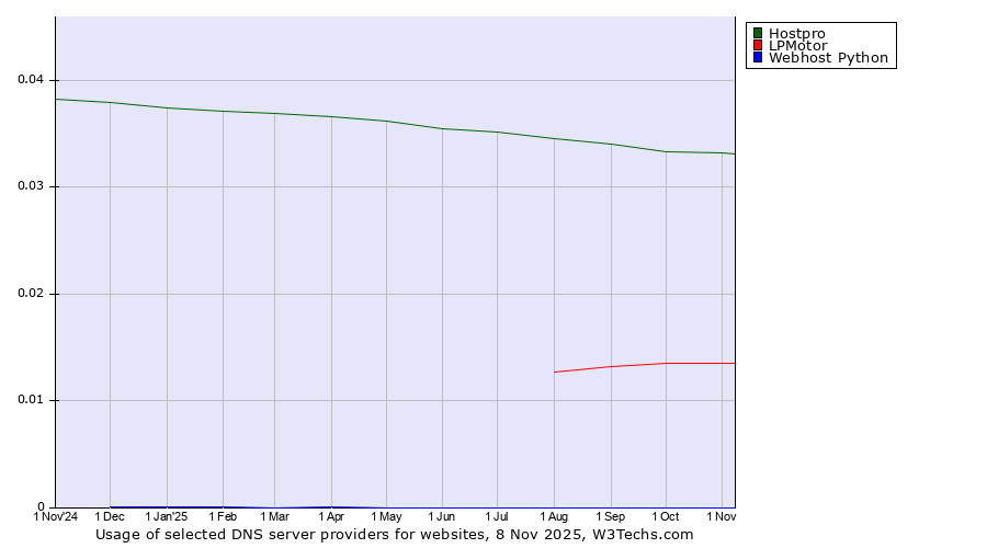 Historical trends in the usage of Hostpro vs. LPMotor vs. Webhost Python