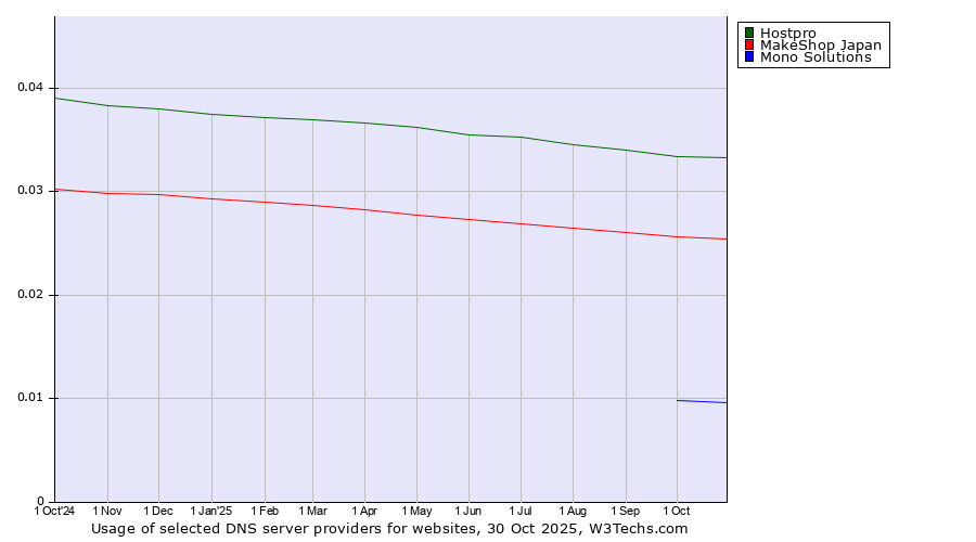 Historical trends in the usage of Hostpro vs. MakeShop Japan vs. Mono Solutions