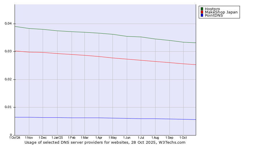 Historical trends in the usage of Hostpro vs. MakeShop Japan vs. PointDNS