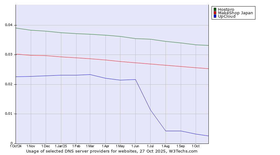 Historical trends in the usage of Hostpro vs. MakeShop Japan vs. UpCloud