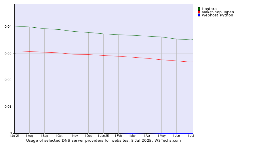 Historical trends in the usage of Hostpro vs. MakeShop Japan vs. Webhost Python