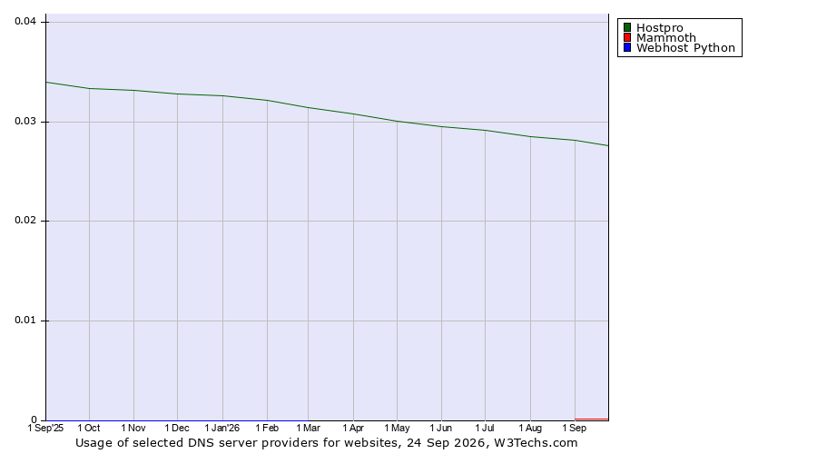 Historical trends in the usage of Hostpro vs. Mammoth vs. Webhost Python