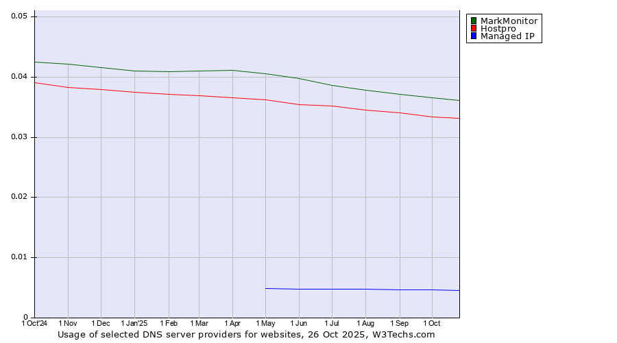 Historical trends in the usage of MarkMonitor vs. Hostpro vs. Managed IP