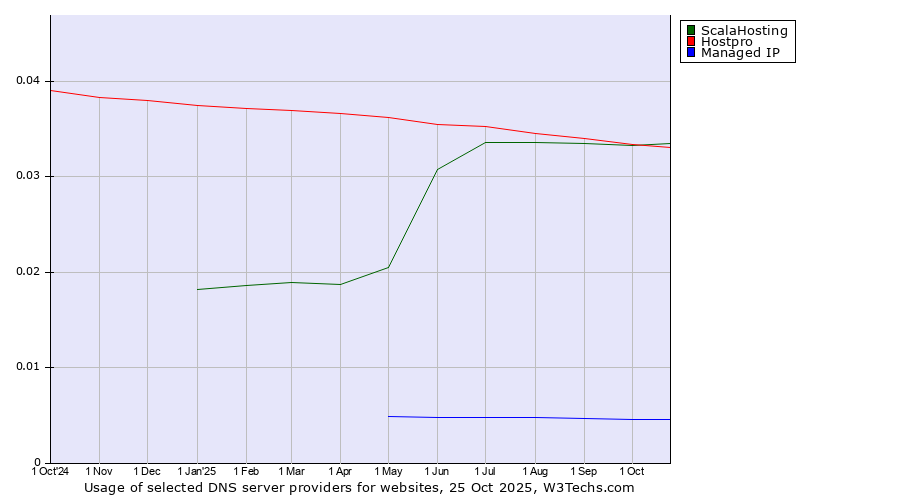 Historical trends in the usage of ScalaHosting vs. Hostpro vs. Managed IP