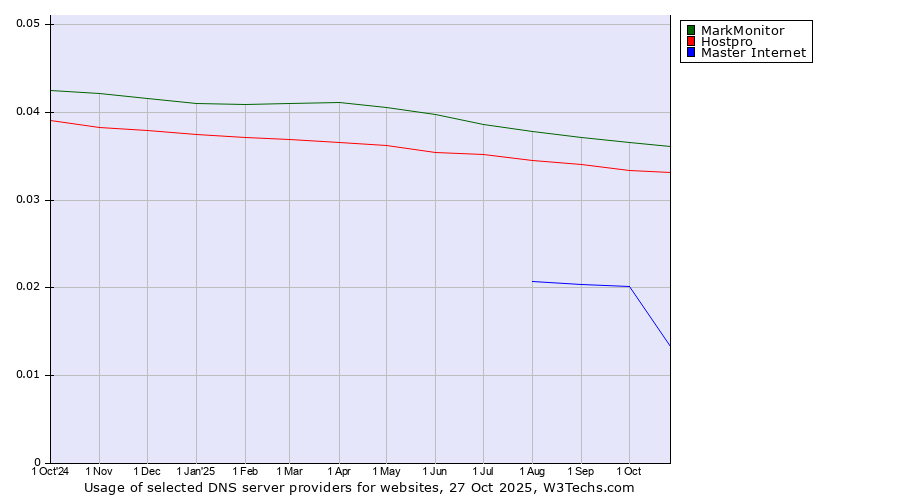 Historical trends in the usage of MarkMonitor vs. Hostpro vs. Master Internet