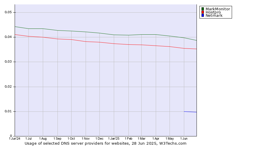 Historical trends in the usage of MarkMonitor vs. Hostpro vs. Netmark
