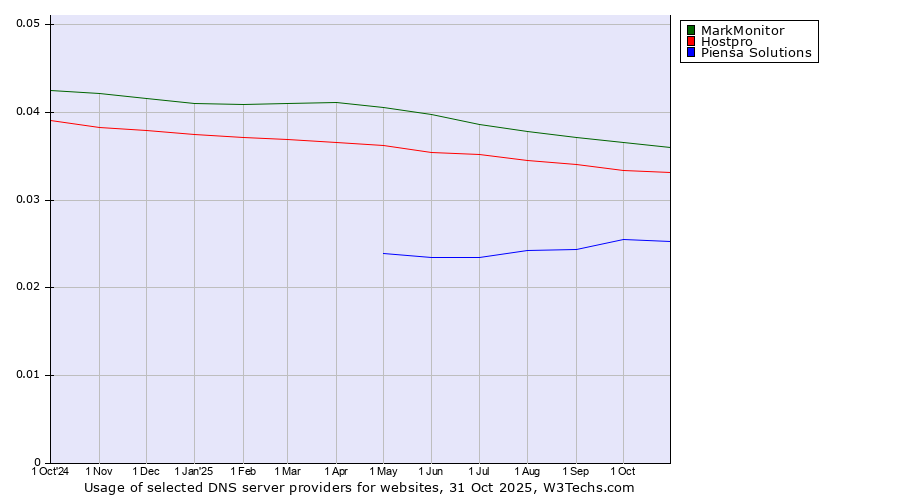 Historical trends in the usage of MarkMonitor vs. Hostpro vs. Piensa Solutions