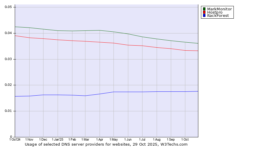 Historical trends in the usage of MarkMonitor vs. Hostpro vs. RackForest