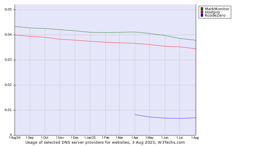 Historical trends in the usage of MarkMonitor vs. Hostpro vs. RcodeZero