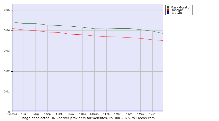 Historical trends in the usage of MarkMonitor vs. Hostpro vs. Root.lu