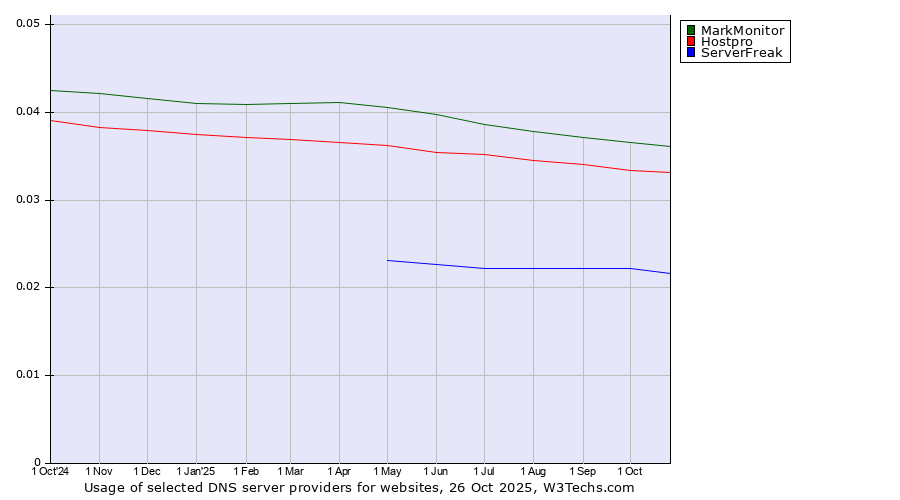 Historical trends in the usage of MarkMonitor vs. Hostpro vs. ServerFreak