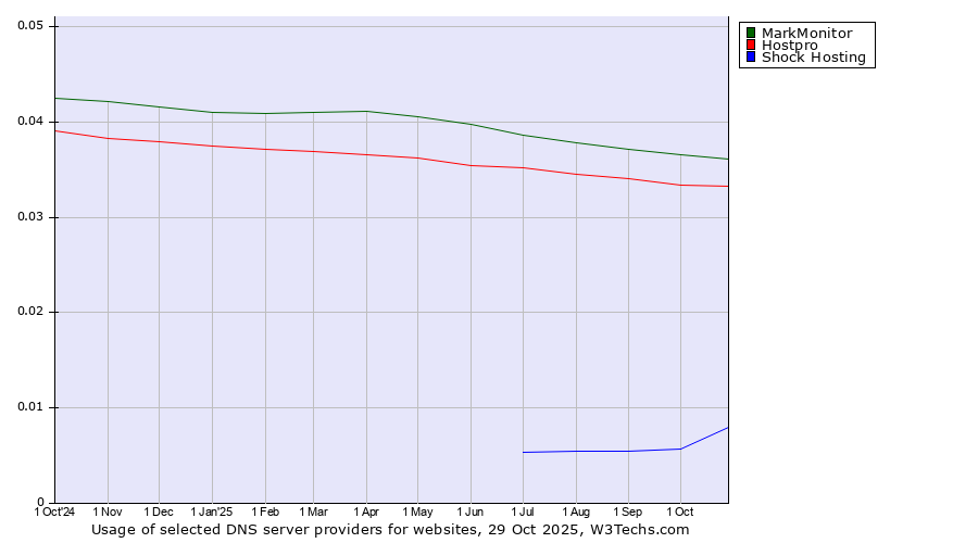 Historical trends in the usage of MarkMonitor vs. Hostpro vs. Shock Hosting