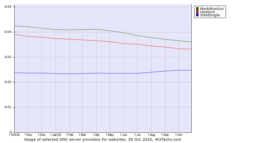 Historical trends in the usage of MarkMonitor vs. Hostpro vs. Sitezoogle