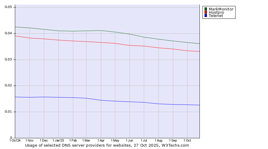 Historical trends in the usage of MarkMonitor vs. Hostpro vs. Telenet