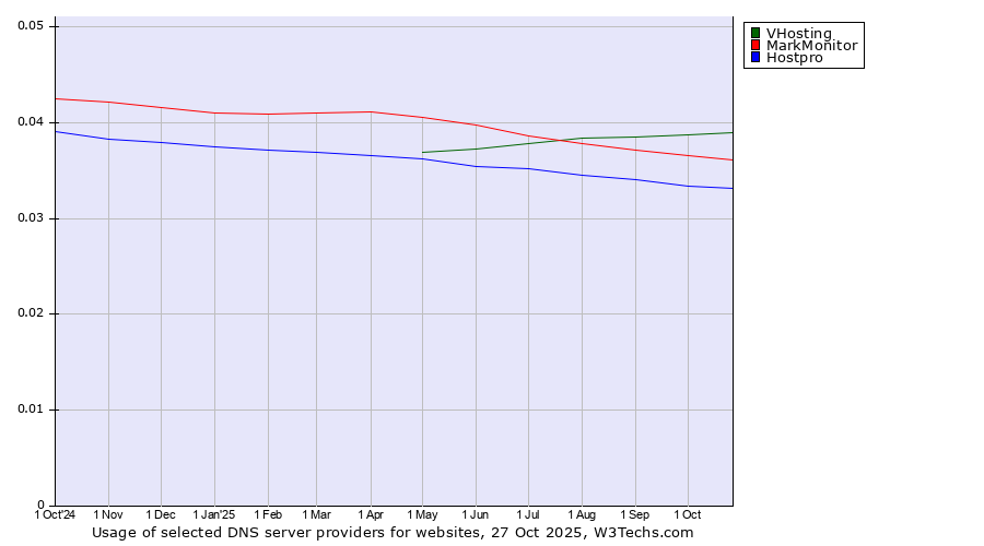 Historical trends in the usage of VHosting vs. MarkMonitor vs. Hostpro